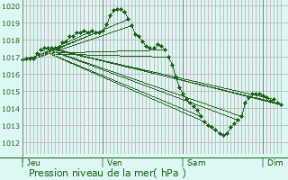 Graphe de la pression atmosphrique prvue pour Bergues