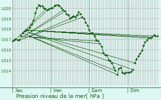 Graphe de la pression atmosphrique prvue pour Briec