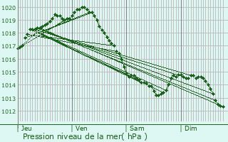 Graphe de la pression atmosphrique prvue pour Sangatte