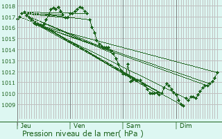 Graphe de la pression atmosphrique prvue pour Bussac-Fort