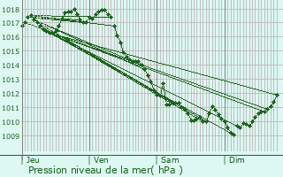 Graphe de la pression atmosphrique prvue pour Corignac