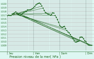 Graphe de la pression atmosphrique prvue pour Saint-Bonnet-de-Four