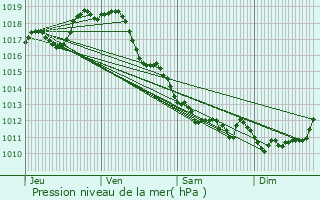 Graphe de la pression atmosphrique prvue pour Romazires