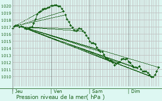 Graphe de la pression atmosphrique prvue pour La Chapelle-Montmartin