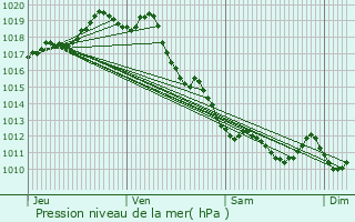 Graphe de la pression atmosphrique prvue pour Anglet