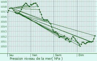 Graphe de la pression atmosphrique prvue pour Bagnizeau