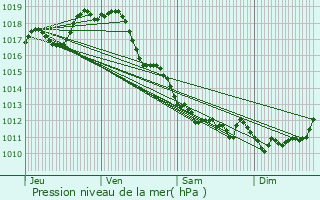 Graphe de la pression atmosphrique prvue pour Loir-sur-Nie