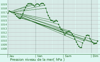 Graphe de la pression atmosphrique prvue pour Aressy