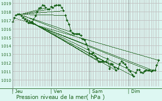 Graphe de la pression atmosphrique prvue pour Saint-Jean-d