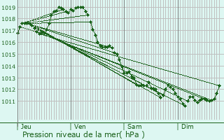 Graphe de la pression atmosphrique prvue pour La Croix-Comtesse