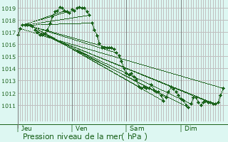 Graphe de la pression atmosphrique prvue pour Doeuil-sur-le-Mignon