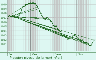 Graphe de la pression atmosphrique prvue pour Saint-Georges-sur-Cher