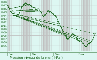 Graphe de la pression atmosphrique prvue pour Antrenas