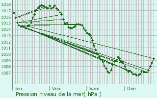 Graphe de la pression atmosphrique prvue pour Vdrines-Saint-Loup