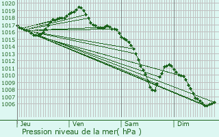 Graphe de la pression atmosphrique prvue pour Vescemont