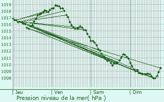 Graphe de la pression atmosphrique prvue pour Jaligny-sur-Besbre