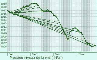 Graphe de la pression atmosphrique prvue pour Cornimont