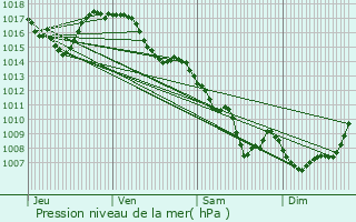 Graphe de la pression atmosphrique prvue pour Bort-les-Orgues