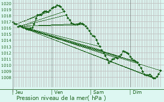 Graphe de la pression atmosphrique prvue pour Champeau-en-Morvan