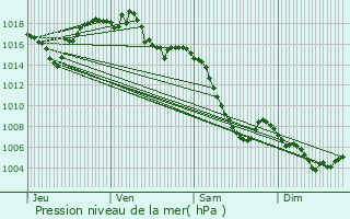 Graphe de la pression atmosphrique prvue pour Saint-Ismier