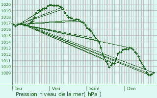 Graphe de la pression atmosphrique prvue pour Oberanven