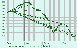 Graphe de la pression atmosphrique prvue pour Peppange