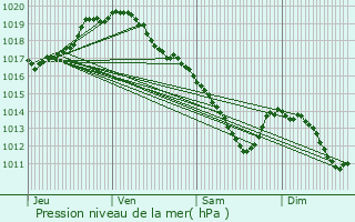 Graphe de la pression atmosphrique prvue pour Tielt