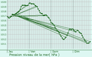 Graphe de la pression atmosphrique prvue pour Zaventem