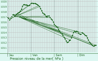 Graphe de la pression atmosphrique prvue pour Hasselt