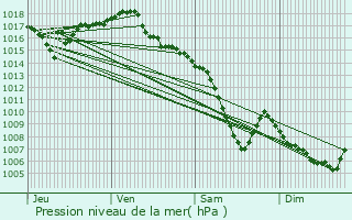 Graphe de la pression atmosphrique prvue pour Vaulx-en-Velin