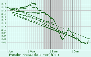 Graphe de la pression atmosphrique prvue pour Collonges-au-Mont-d