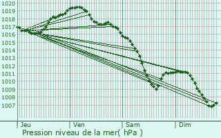 Graphe de la pression atmosphrique prvue pour Hattmatt