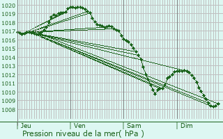 Graphe de la pression atmosphrique prvue pour Ritzing