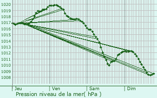 Graphe de la pression atmosphrique prvue pour Luttange