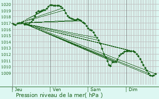 Graphe de la pression atmosphrique prvue pour Sermange-Erzange