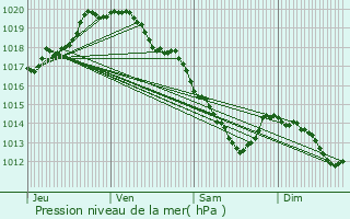 Graphe de la pression atmosphrique prvue pour Villeneuve-d