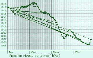 Graphe de la pression atmosphrique prvue pour Villars-les-Dombes