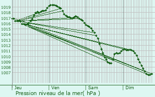 Graphe de la pression atmosphrique prvue pour Oberlauterbach