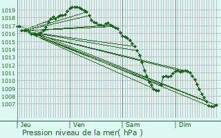 Graphe de la pression atmosphrique prvue pour Seebach