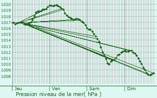 Graphe de la pression atmosphrique prvue pour Burtoncourt