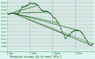 Graphe de la pression atmosphrique prvue pour Saulny