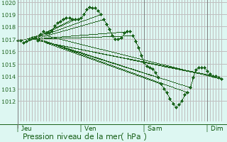 Graphe de la pression atmosphrique prvue pour Herzele