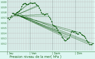 Graphe de la pression atmosphrique prvue pour Celles