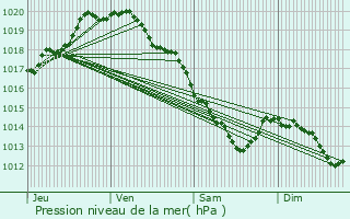 Graphe de la pression atmosphrique prvue pour Laventie