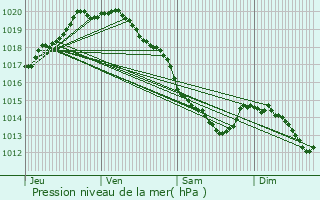 Graphe de la pression atmosphrique prvue pour Erny-Saint-Julien