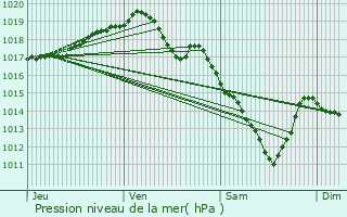 Graphe de la pression atmosphrique prvue pour Huldenberg