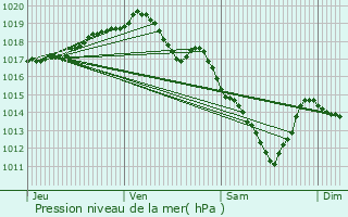 Graphe de la pression atmosphrique prvue pour Woluw-Saint-Pierre