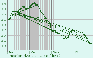 Graphe de la pression atmosphrique prvue pour Audinghen