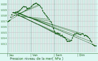 Graphe de la pression atmosphrique prvue pour Wacquinghen