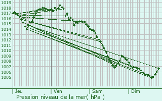 Graphe de la pression atmosphrique prvue pour Saint-Marcel-ls-Valence